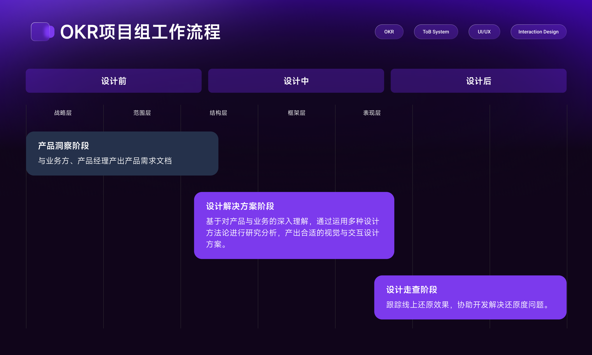 OKR System Design 项目详情 4-4