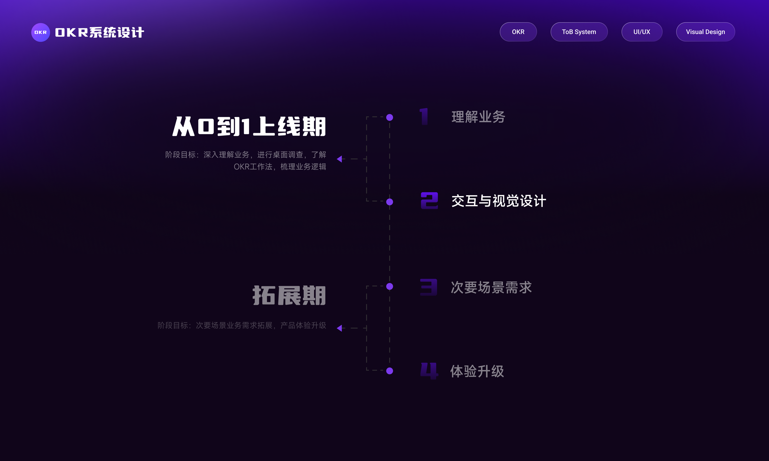 OKR System Design 项目详情 5-3