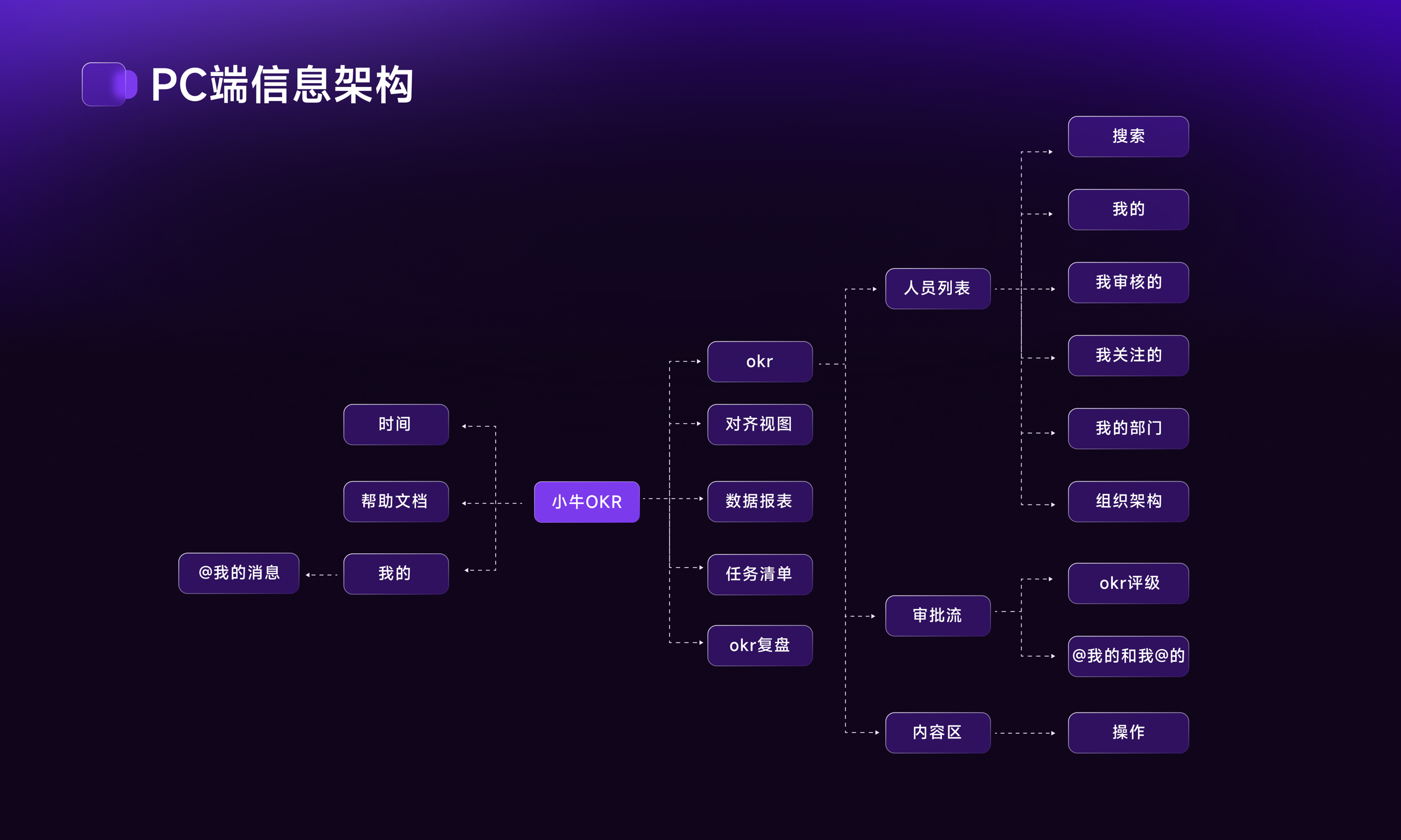 OKR System Design 项目详情 5-4