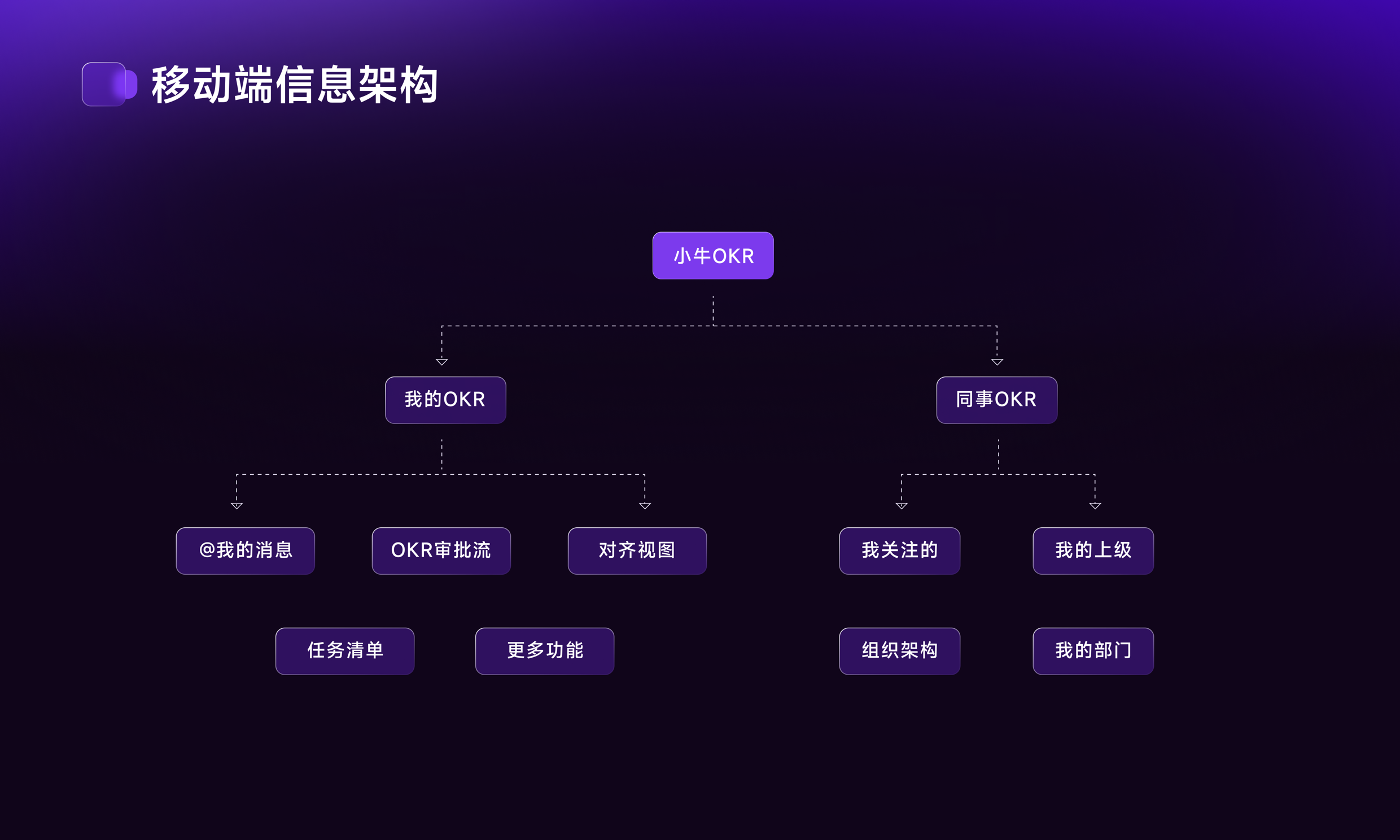 OKR System Design 项目详情 6-1