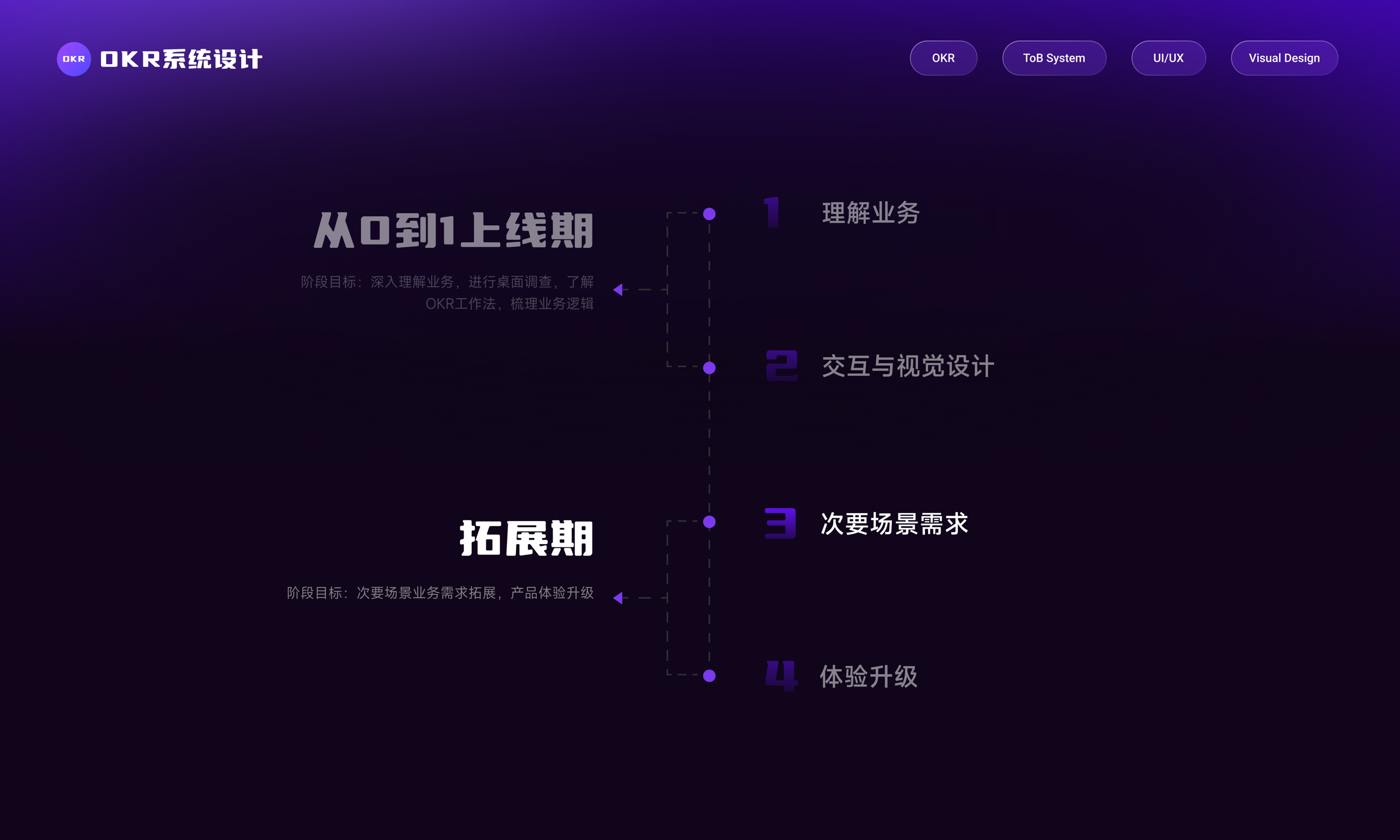 OKR System Design 项目详情 6-5