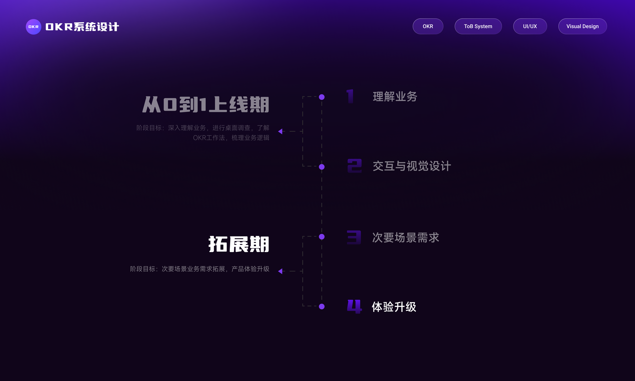 OKR System Design 项目详情 7-2